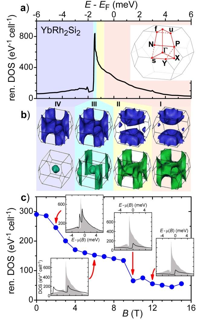 YbRh 2 Si 2 : Heavy quasiparticles in high magnetic fields Minority Fermi surface undergoes a series of Lifshitz-transitions Observed