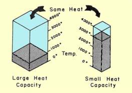 Heat Capacity Heat capacity is a measure of the potential energy content (quantity, not density) of a defined volume or weight of material I-P units are: Btu/cubic ft or Btu/pound SI units are:
