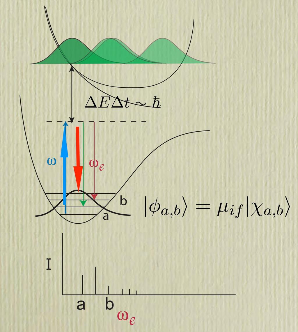 Raman Spectroscopy (Off-resonant Raman Scattering) Kramers-Heisenberg-Dirac (2nd order perturbation) theory: I ab (ω) = = = χ b ˆµ m m ˆµ χ a E m a + hω E m + iɛ φ b m m φ a