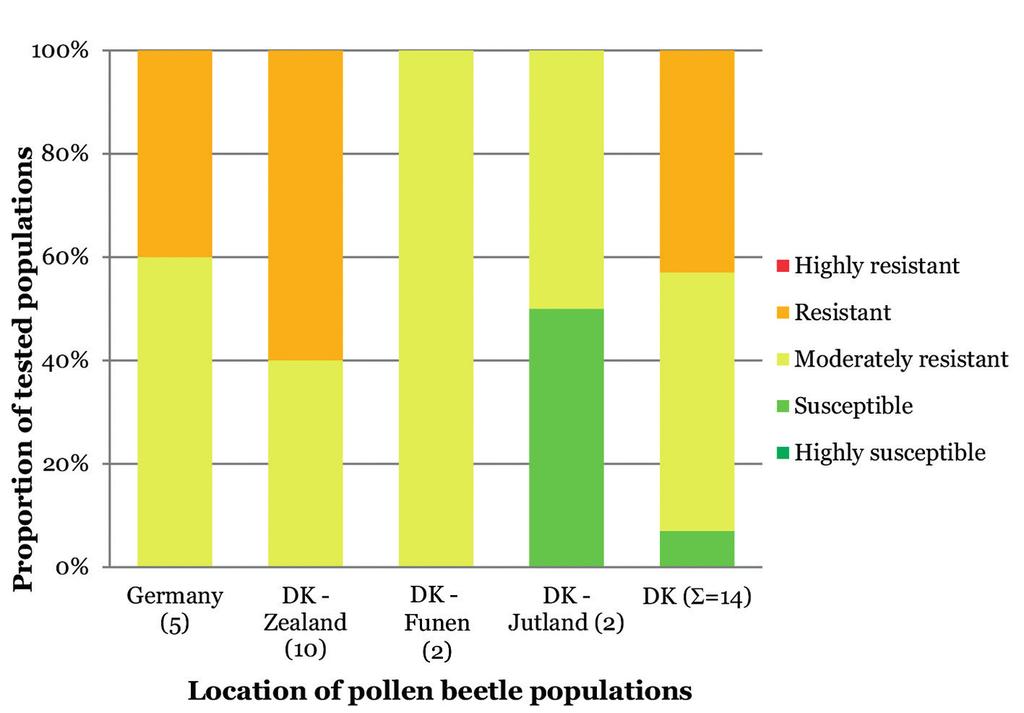 Results Investigating pyrethroid resistance In 2015 the majority of the pollen beetle populations tested with the adult vial glasses for lambda-cyhalothrin in Denmark were classified as moderately