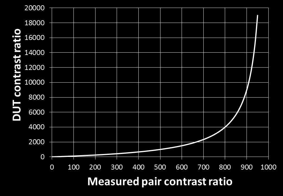 polarizers, formula (6) enables us to solve for an unknown contrast ratio of one of the two polarizers, if the contrast ratio of the other one is already known. Therefore if, e.g.