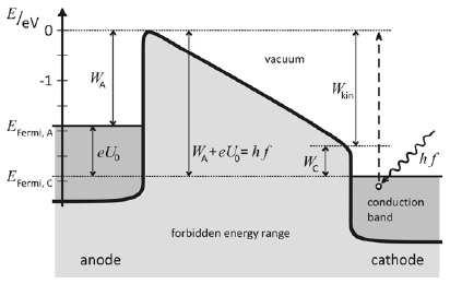 Fig. 5: Energy diagram for electrons in a photocell illuminated with \lambda =436\mathit/f=688\mathit and bias. Notes The cathode work function does not appear in the formula for the stopping voltage.