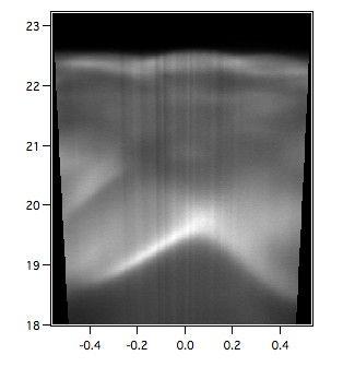 Band structure by changing the angle Using 2D(E,θ) detector.