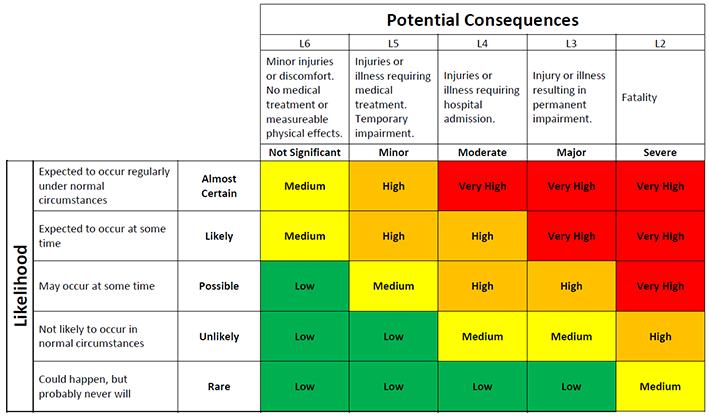 Implement Your Ideas Risk Analysis Conduct a risk analysis by filling out the following table. List 3 risks to do with this investigation in the 2 nd year lab.