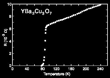 Superconductors From the graph, identify the critical temperature of this high-temperature YBa2Cu3O7 superconductor: K