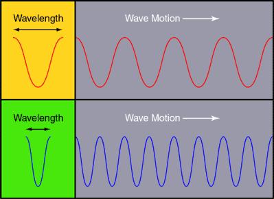 Yes! Wavelength and frequency are inversely proportional, if one goes up the other goes