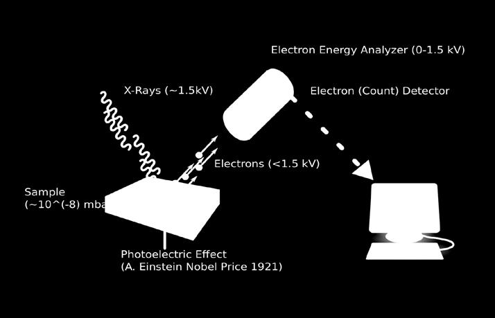 Photoelectric Effect - A metal emits electrons when hit by electromagnetic radiation (light) Using wave theory of light all types of light should be able to cause an electron to be dislodged from the
