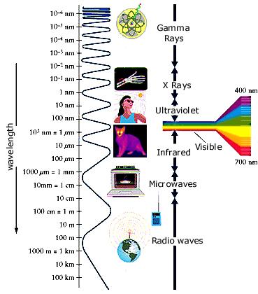 Electromagnetic Radiation: energy (e-) traveling through space Small wavelengths= more dangerous the waves have more