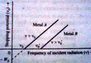 For a given photosensitive material and frequency of incident radiation, (above the threshold frequency), the photoelectric current is directly proportional to the intensity of light.