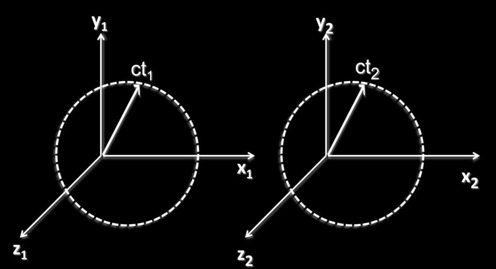 Frame of Reference Inertial Non-Inertial relative motion with constant velocity accelerating in curved paths Space and time distort when the inertial reference frame approaches the speed of light.