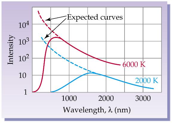 Blackbody Radiation The dependence of the intensity of blackbody radiation on wavelength at two different temperatures.