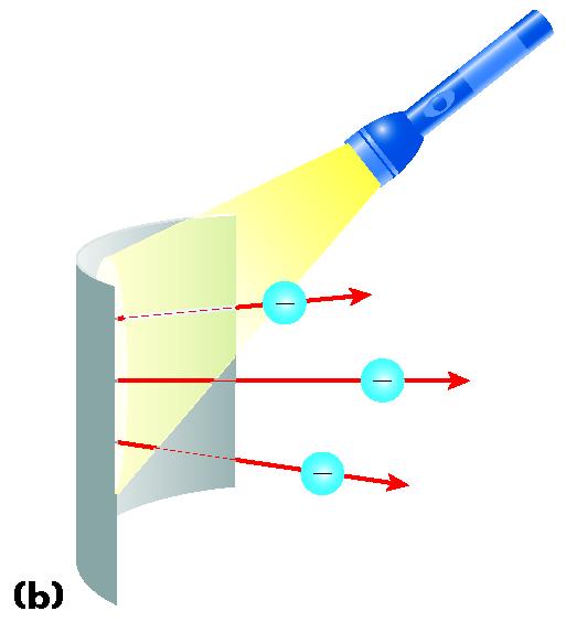 Atomic Physics Section 1 The Photoelectric Effect When light strikes a metal surface, electrons may be ejected.