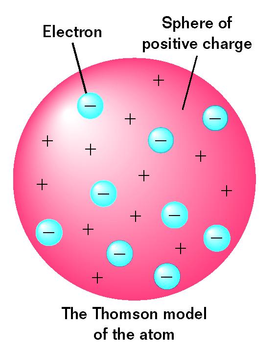Atomic Physics Section 2 Models of the Atom The earliest models described atoms as tiny, indestructible, neutral spheres. J.J. Thomson discovered electrons in 1897.
