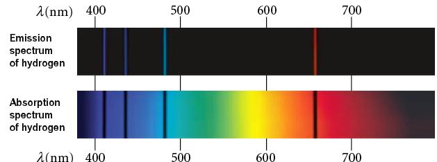 Atomic Physics Section 2 Atomic Spectra Emission spectra are the colors given off by the gas.