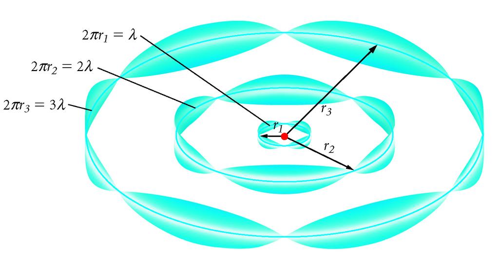 Atomic Physics Section 3 De Broglie Waves in Atoms Electrons in atomic orbits behave like waves and set up