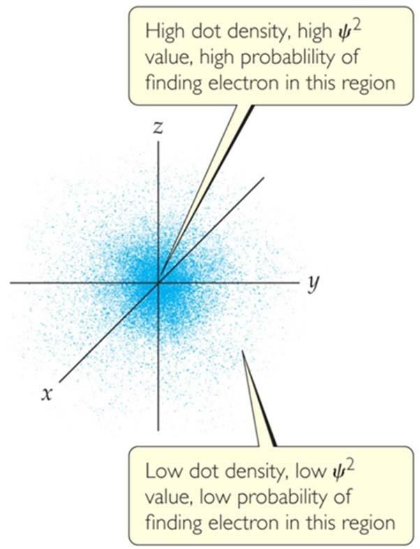 The square of the wave equation The square of the wave equation,ψ 2, gives the electron density, or probability of
