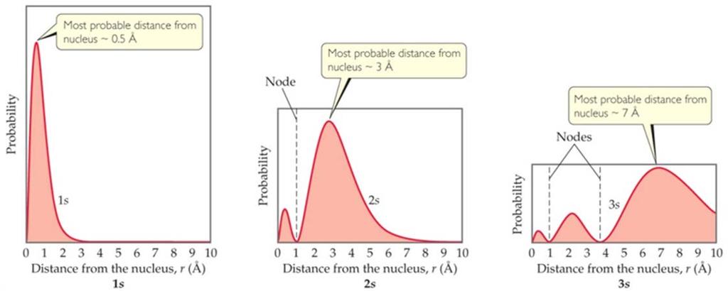 Radial probability function For an ns orbital, the number of peaks is n.