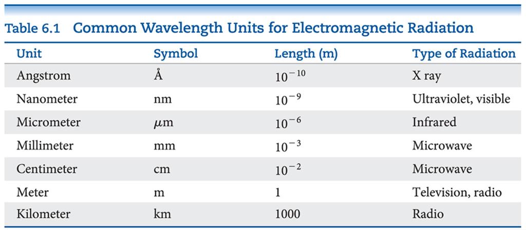 Electromagnetic spectrum The wavelengths of electromagnetic radiation span an enormous range.
