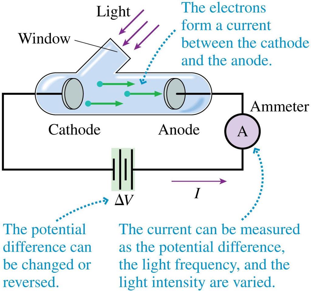 Characteristics of the Photoelectric Effect An