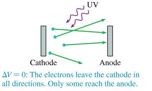 Understanding the Photoelectric Effect In the experimental device we used to study the photoelectric effect, the electrons, after leaving the cathode, move out in all directions.
