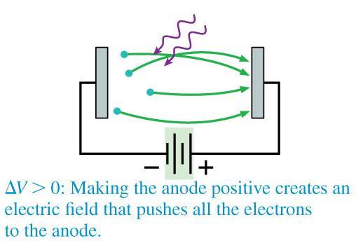 Understanding the Photoelectric Effect In the photoelectric effect measuring device, if the anode is positive, it attracts all of the electrons to the