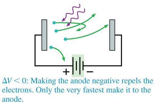 Understanding the Photoelectric Effect In the photoelectric effect measuring device, if the anode is negative, it repels the electrons.