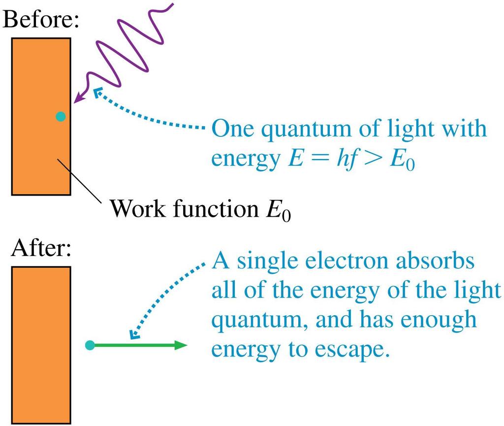 Einstein s Postulates and the Photoelectric Effect An electron can escape from the metal if its energy