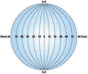 Latitudes Latitudes are imaginary lines that run from East to West. These lines are parallel to each other. The distance between latitudes is equal. They are also called the parallels of latitude.