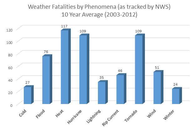 Weather-related Fatalities Source:
