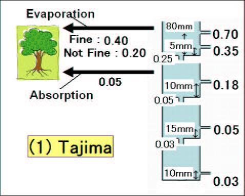 One is the evaporation from plants and ground, and another one is absorption by the plant roots. The evaporation rate is determined by referring to the data about forest area in each region.