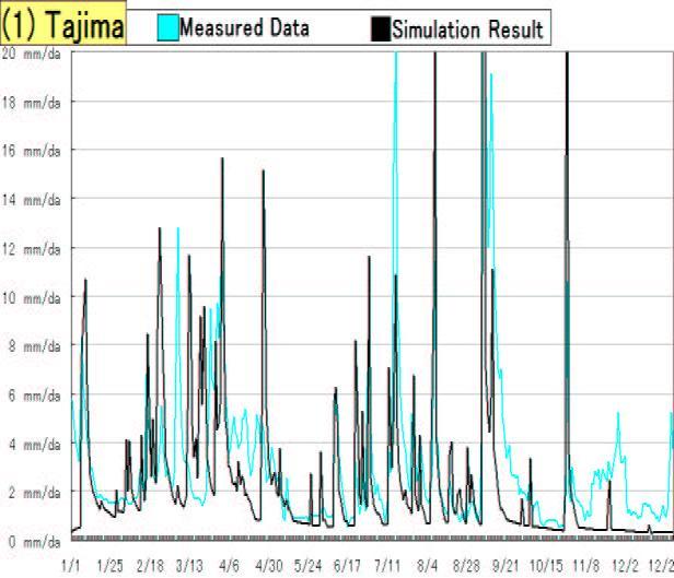 .5 Results of the simulation Figure and 5 shows the Comparison of the measured data with simulation results in Tajima and Aizu. Figure. The Comparison of the measured data with simulation results in Tajima V.