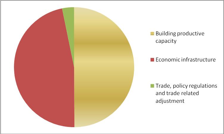 Figure III Use of total global aid for trade by category Trade, policy regulations and trade-related adjustments Source: Organization for Economic Cooperation and Development-Development Assistance