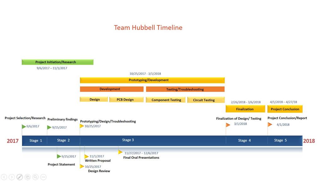 Timeline Personnel and Collaborators Sponsor: Hubbell Project Advisor: Professor Necmi Biyikli Team Members: Jim Lin Majoring in Electrical