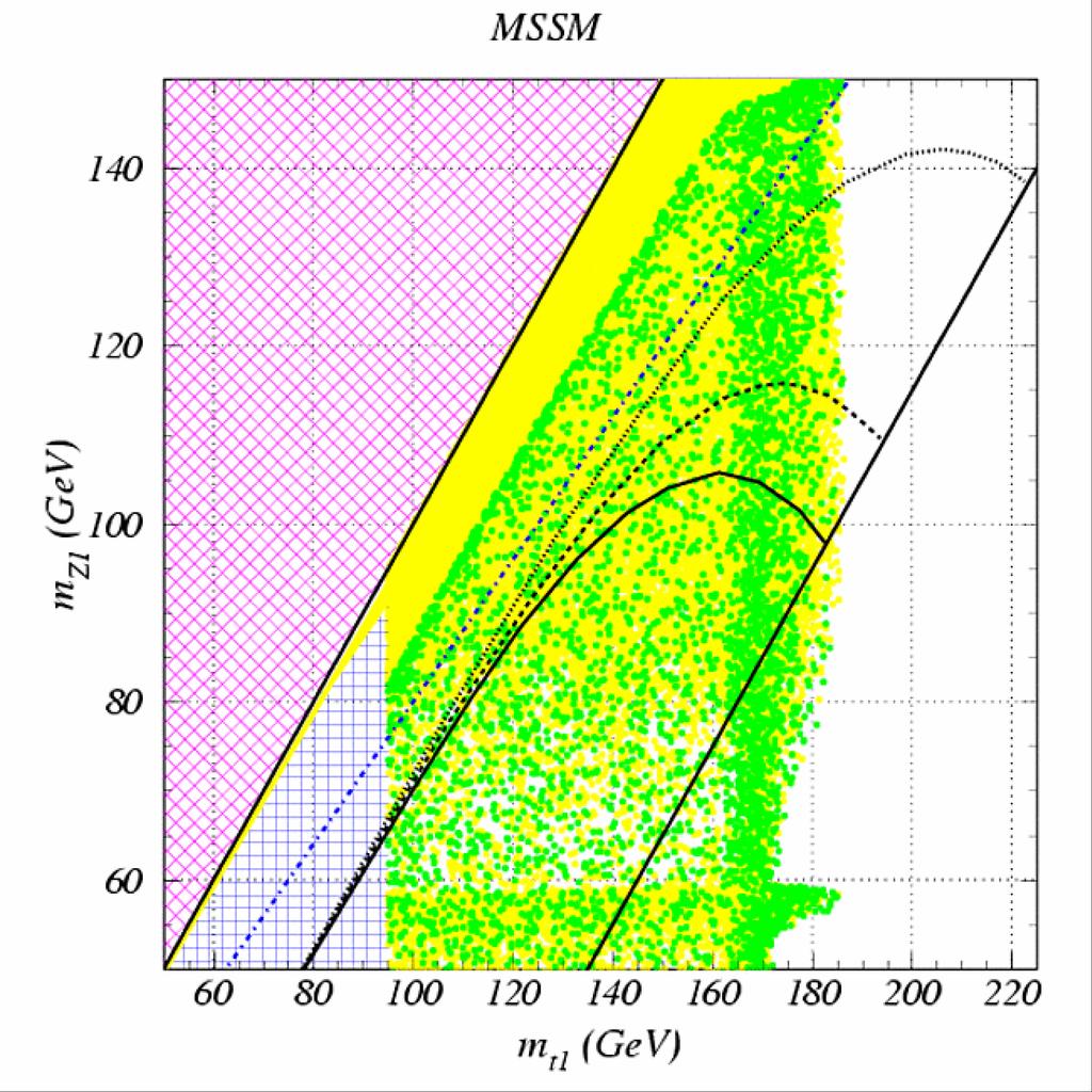 Tevatron stop searches and dark matter constraints Carena, Balazs and C.W. 04 2 fb 1 4 fb 20 fb 1 1 Green: Relic density consistent with WMAP measurements.