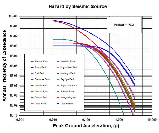 Contribution of different seismic sources to