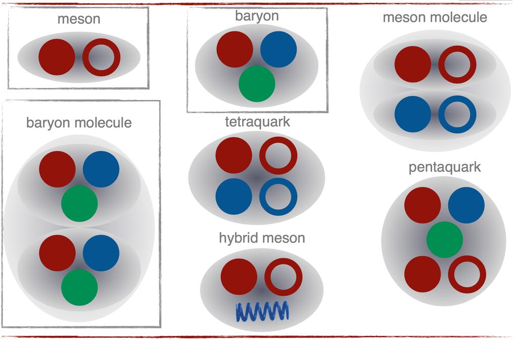 Pentaquark No obvious reasons for their non-existence Fertilize our understanding of QCD No convinced