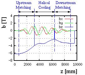 matching section and decrease to zero in the downstream section. The field profiles for the combined matching and HCC section from one of the studies is shown in Figure 9.