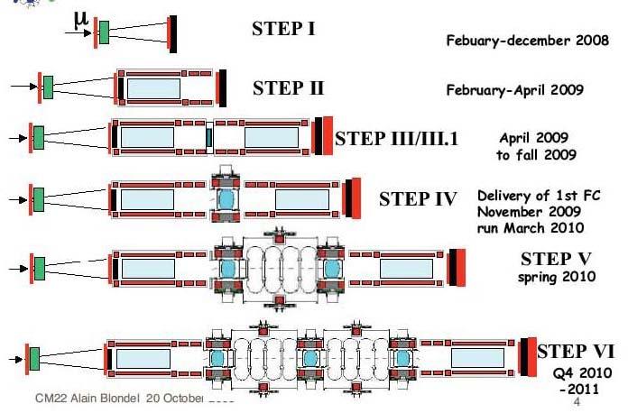 IV. Step IV replaces the solid absorber with the first liquid hydrogen absorber, planned for fall of 2009 until spring of 2010. V.