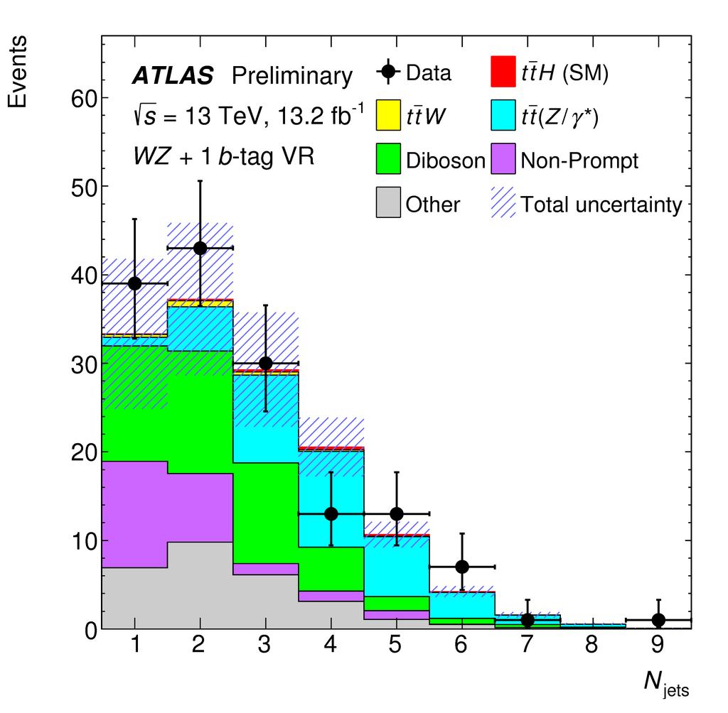 Table 1: Selections for the validation regions of the main backgrounds with prompt leptons Process Tight t tz Loose t tz WZ+1b-tag Figure 1: Comparison between data and simulation in the Loose t tz