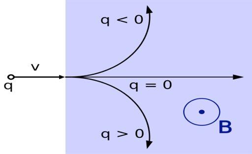 Lorentz Force Like electric currents, moving charges create magnetic fields.