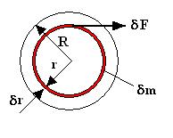 . INETIA TOQUE Consider a plain disc again and an elementary ring with a mass m at radius r. Let a force F be applied tangential to accelerate the ring.