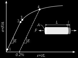 The linear portion of the curve (up to point 2) is called the elastic region, because every time the force is removed, the beam returns to its original length.