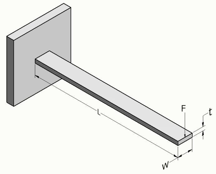 3. Cantilever Beams Horizontal Cantilever Beam A cantilever beam is a structure with one end firmly anchored and the other end free to move.