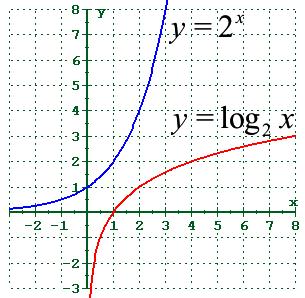 Logarithmic functions Definition. The exponential function f (x) = a x is one-to-one function. It has an inverse function f 1 called the logarithmic function with base a.