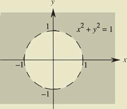 Chapter 5 Functions and Graphs 8 Choose a point inside the circle, sa ^0, 0h + 0 + 0 0 (false) So the region lies