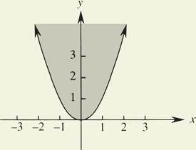 Choose a point inside the parabola, sa ^, h. $ (true) So ^, h lies in the region.