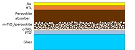 Perovskite solar cells Au HTL Perovskite absorber M-TiO 2 /perovskite TiO 2 FTO Glass Perovskite absorber - CH 3 NH 3 PbI 3 Charge conducting mesoporous scaffold TiO 2 Electron Transport Layer (ETL)