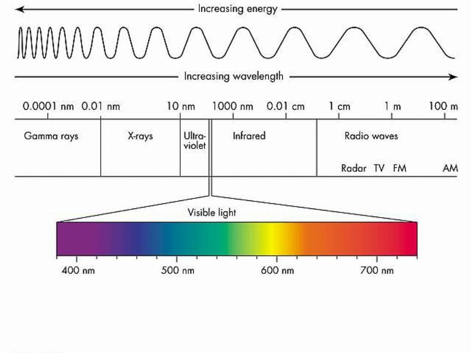 The Electromagnetic Spectrum and Photon Energy hc E=hν= λ λ