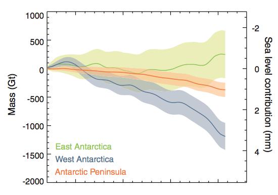 Antarctic sea-level