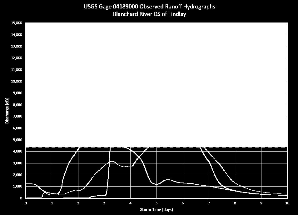 HEC-HMS Model Updates Figure 15 - USGS Gage 04189000 Hydrographs 5.